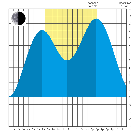 Point St. Albans tide chart for Monday, October 13, 2025
