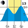 Point St. Albans tide chart for Monday, October 13, 2025