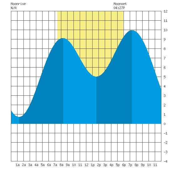 Point St. Albans tide chart for Tuesday, October 14, 2025