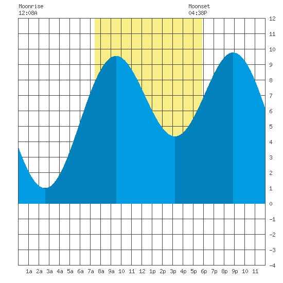 Point St. Albans tide chart for Wednesday, October 15, 2025