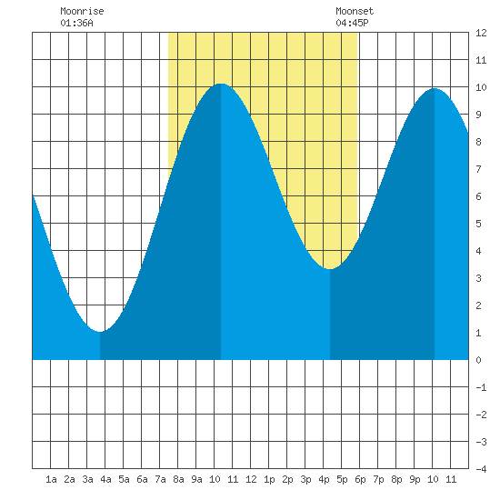 Point St. Albans tide chart for Thursday, October 16, 2025