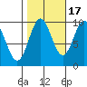 Point St. Albans tide chart for Friday, October 17, 2025