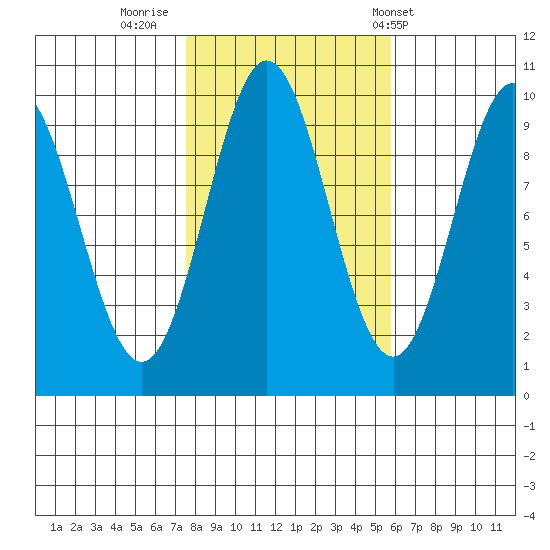Point St. Albans tide chart for Saturday, October 18, 2025