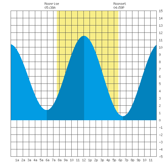 Point St. Albans tide chart for Sunday, October 19, 2025