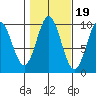 Point St. Albans tide chart for Sunday, October 19, 2025