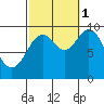 Point St. Albans tide chart for Wednesday, October 1, 2025