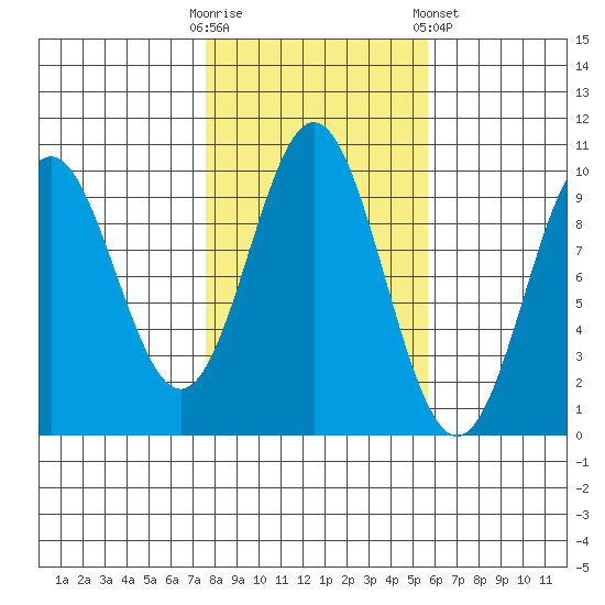 Point St. Albans tide chart for Monday, October 20, 2025