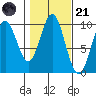 Point St. Albans tide chart for Tuesday, October 21, 2025