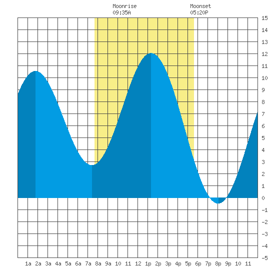 Point St. Albans tide chart for Wednesday, October 22, 2025