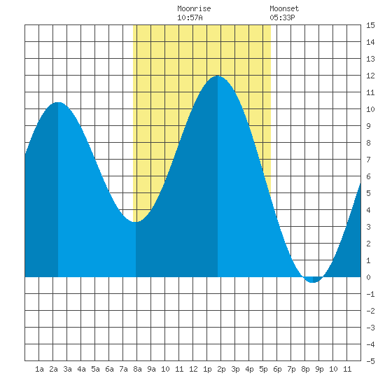 Point St. Albans tide chart for Thursday, October 23, 2025