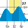 Point St. Albans tide chart for Monday, October 27, 2025