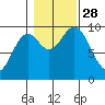 Point St. Albans tide chart for Tuesday, October 28, 2025