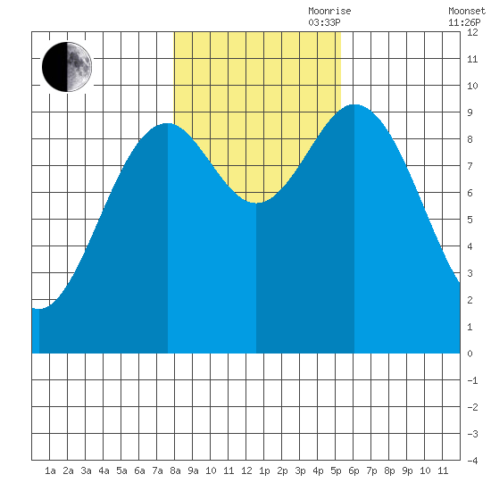 Point St. Albans tide chart for Wednesday, October 29, 2025