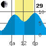 Point St. Albans tide chart for Wednesday, October 29, 2025