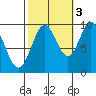 Point St. Albans tide chart for Friday, October 3, 2025