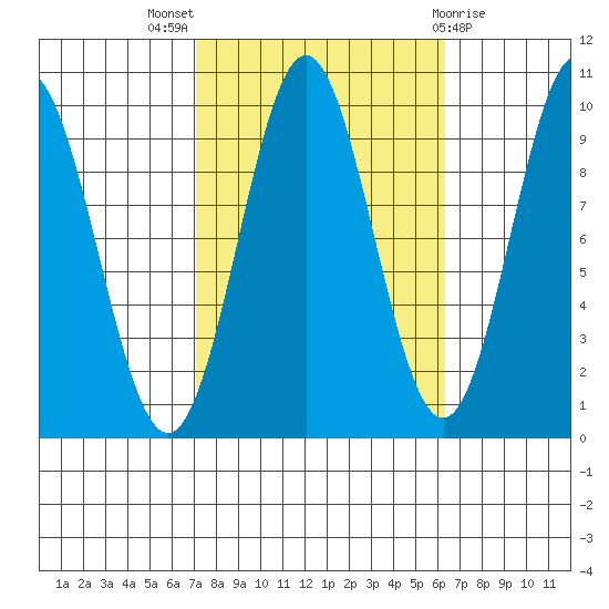 Point St. Albans tide chart for Sunday, October 5, 2025