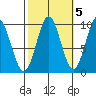 Point St. Albans tide chart for Sunday, October 5, 2025