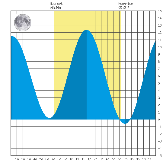 Point St. Albans tide chart for Monday, October 6, 2025