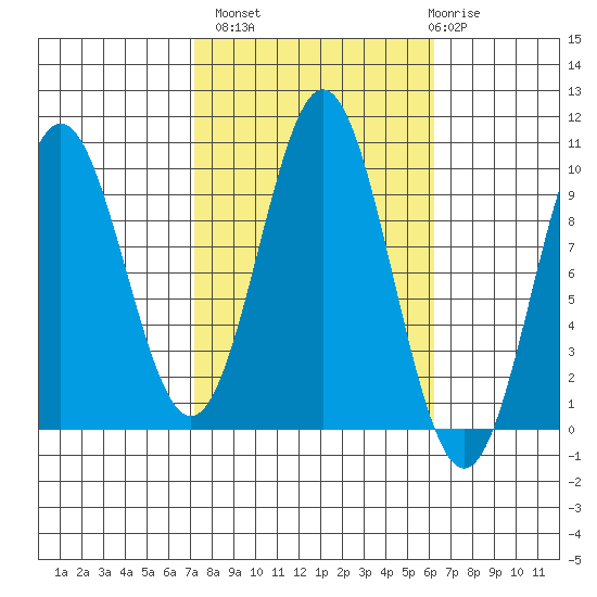 Point St. Albans tide chart for Tuesday, October 7, 2025