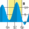 Point St. Albans tide chart for Wednesday, October 8, 2025