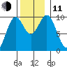 Point St. Albans tide chart for Tuesday, November 11, 2025