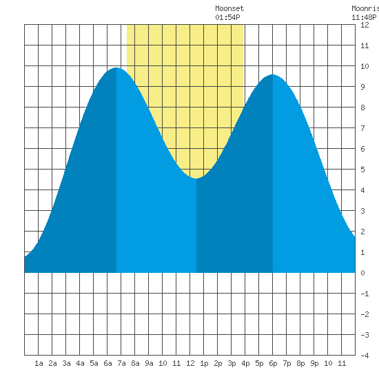 Point St. Albans tide chart for Wednesday, November 12, 2025