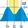 Point St. Albans tide chart for Wednesday, November 12, 2025
