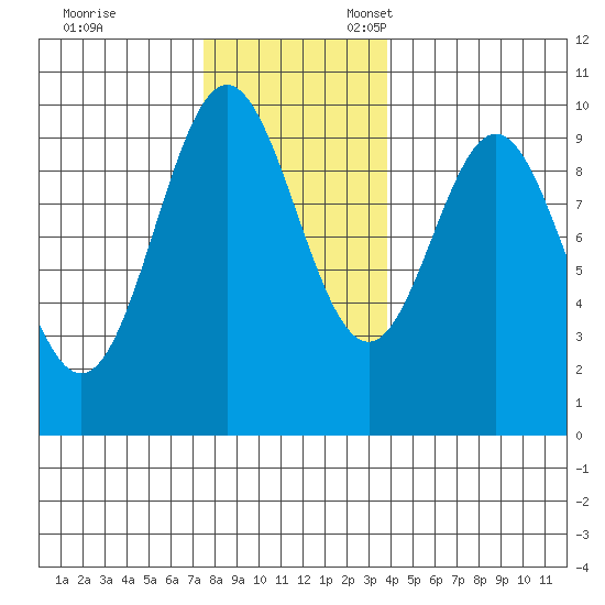 Point St. Albans tide chart for Friday, November 14, 2025