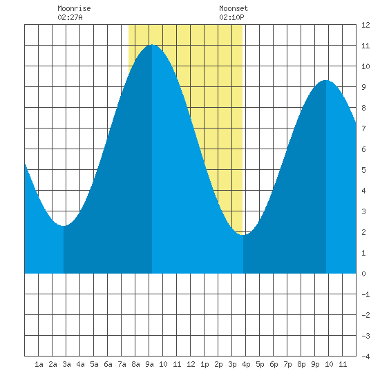 Point St. Albans tide chart for Saturday, November 15, 2025