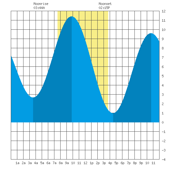 Point St. Albans tide chart for Sunday, November 16, 2025