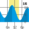 Point St. Albans tide chart for Sunday, November 16, 2025