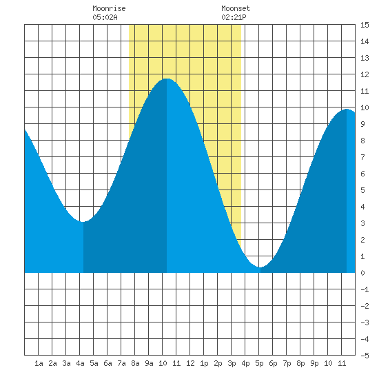 Point St. Albans tide chart for Monday, November 17, 2025
