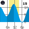 Point St. Albans tide chart for Wednesday, November 19, 2025