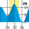 Point St. Albans tide chart for Thursday, November 20, 2025