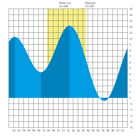 Point St. Albans tide chart for Friday, November 21, 2025