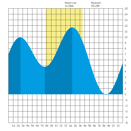 Point St. Albans tide chart for Sunday, November 23, 2025
