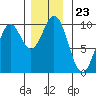 Point St. Albans tide chart for Sunday, November 23, 2025
