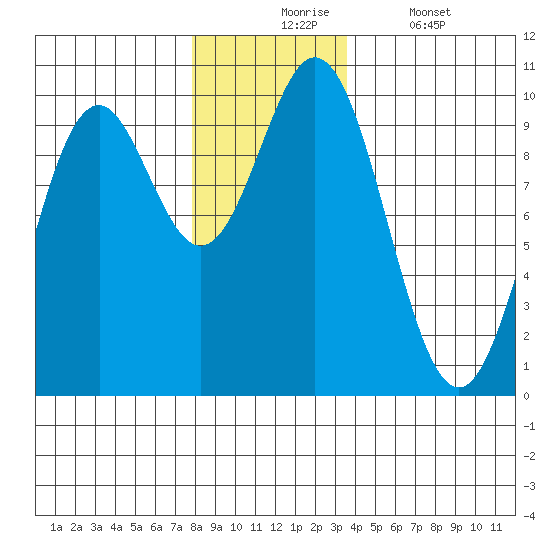 Point St. Albans tide chart for Monday, November 24, 2025