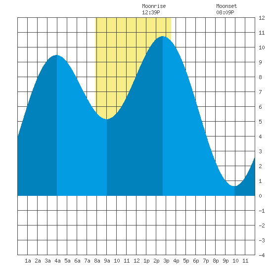 Point St. Albans tide chart for Tuesday, November 25, 2025