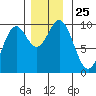 Point St. Albans tide chart for Tuesday, November 25, 2025