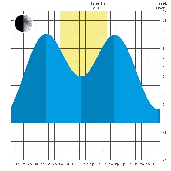 Point St. Albans tide chart for Thursday, November 27, 2025