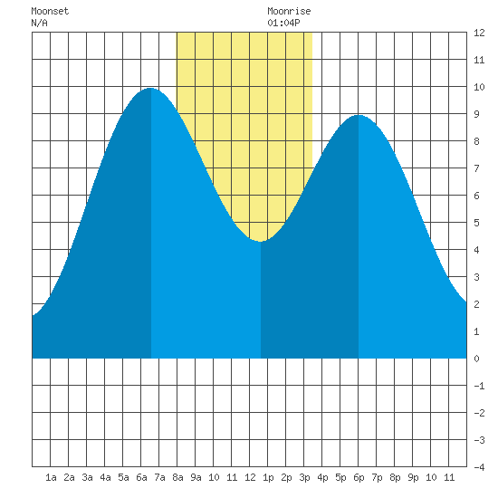 Point St. Albans tide chart for Friday, November 28, 2025