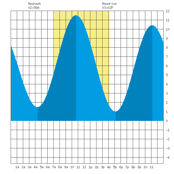Point St. Albans tide chart for Sunday, November 2, 2025