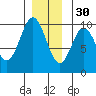 Point St. Albans tide chart for Sunday, November 30, 2025