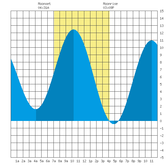 Point St. Albans tide chart for Monday, November 3, 2025