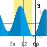 Point St. Albans tide chart for Monday, November 3, 2025