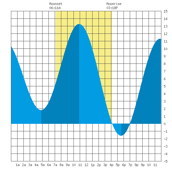 Point St. Albans tide chart for Tuesday, November 4, 2025