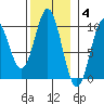 Point St. Albans tide chart for Tuesday, November 4, 2025