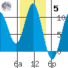Point St. Albans tide chart for Wednesday, November 5, 2025