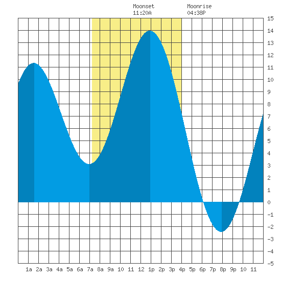 Point St. Albans tide chart for Friday, November 7, 2025